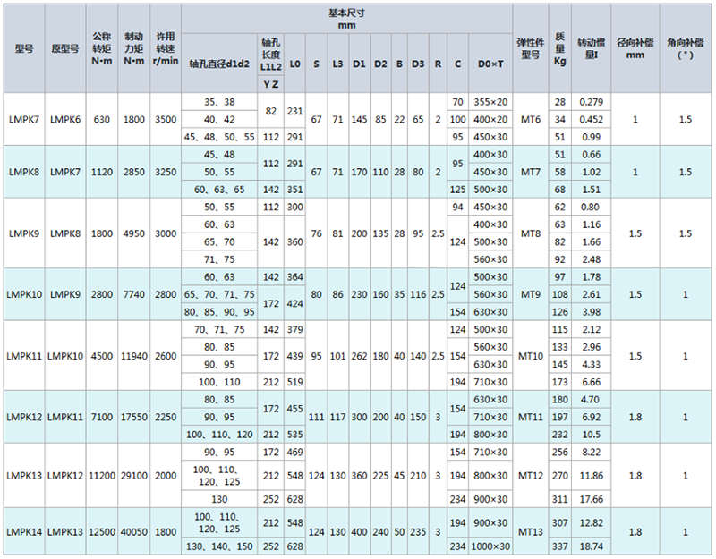 LMPK型帶制動(dòng)盤梅花形彈性聯(lián)軸器